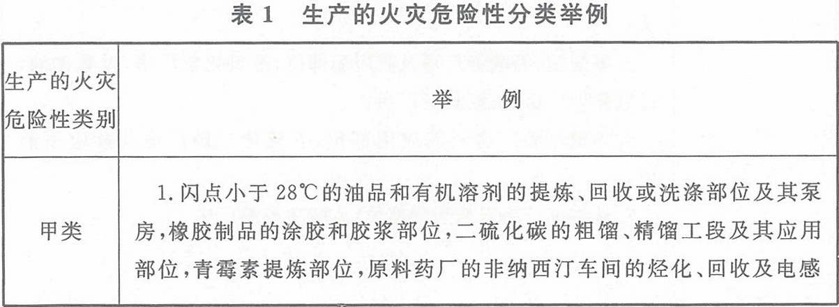 表1 生產(chǎn)的火災(zāi)危險(xiǎn)性分類舉例