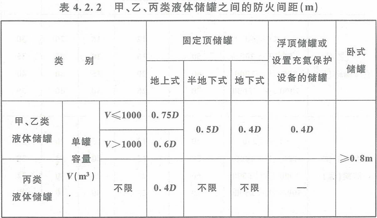 表4.2.2 甲、乙、丙類液體儲罐之間的防火間距（m） 